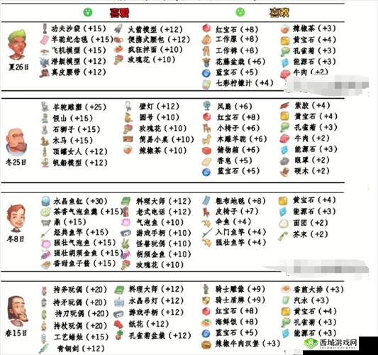 波西亚时光,菲莉丝好感度提升全攻略